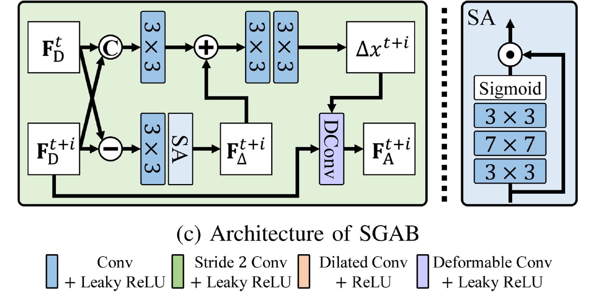 Architecture of SGAB